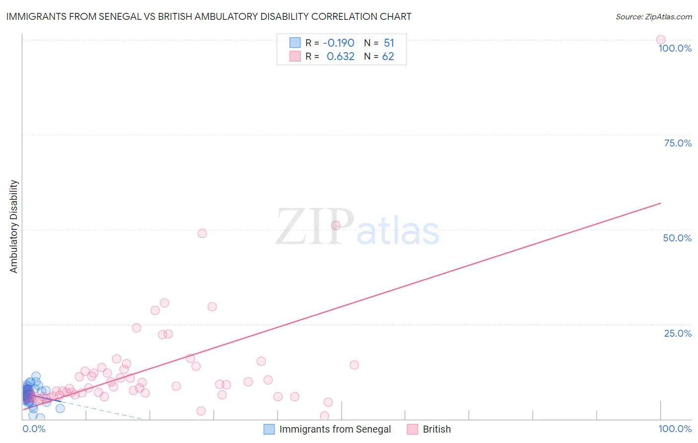 Immigrants from Senegal vs British Ambulatory Disability