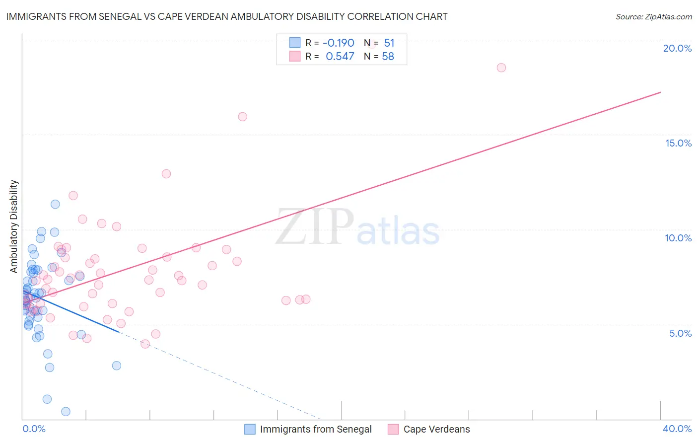Immigrants from Senegal vs Cape Verdean Ambulatory Disability