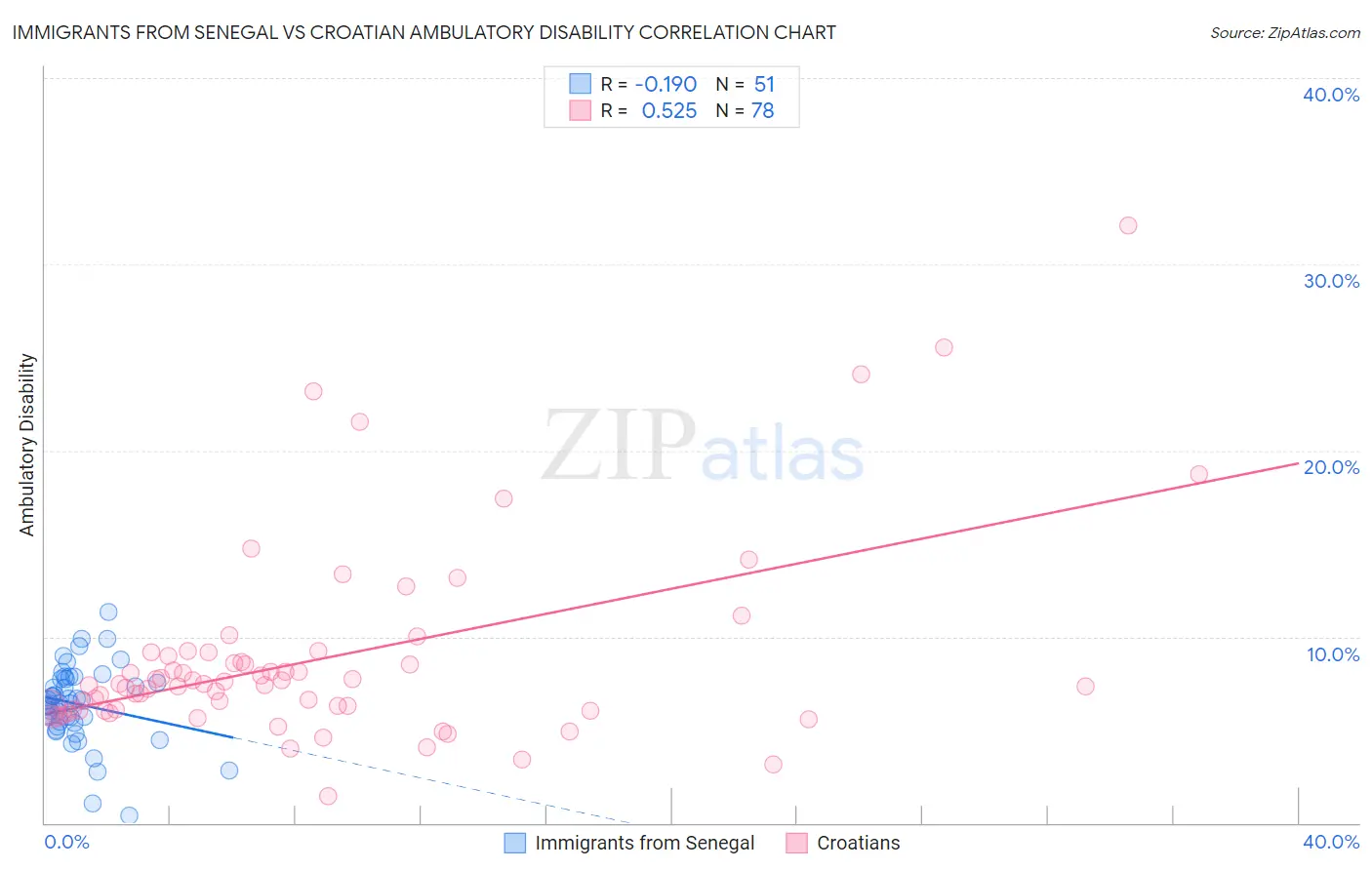 Immigrants from Senegal vs Croatian Ambulatory Disability