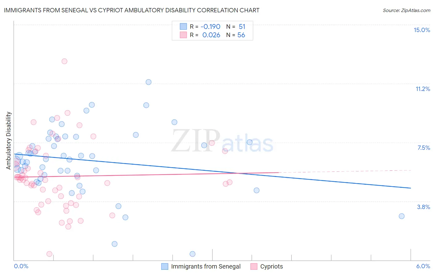 Immigrants from Senegal vs Cypriot Ambulatory Disability