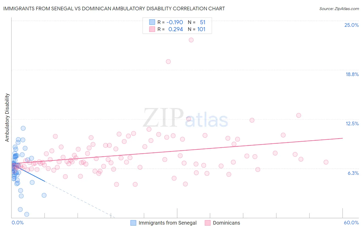 Immigrants from Senegal vs Dominican Ambulatory Disability