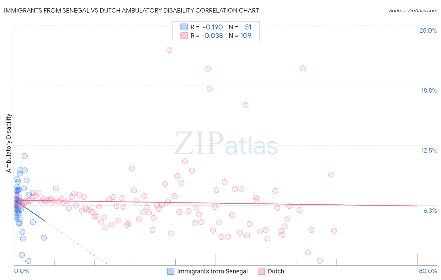 Immigrants from Senegal vs Dutch Ambulatory Disability