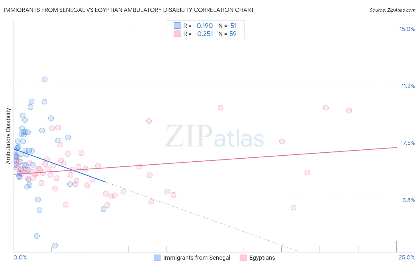 Immigrants from Senegal vs Egyptian Ambulatory Disability