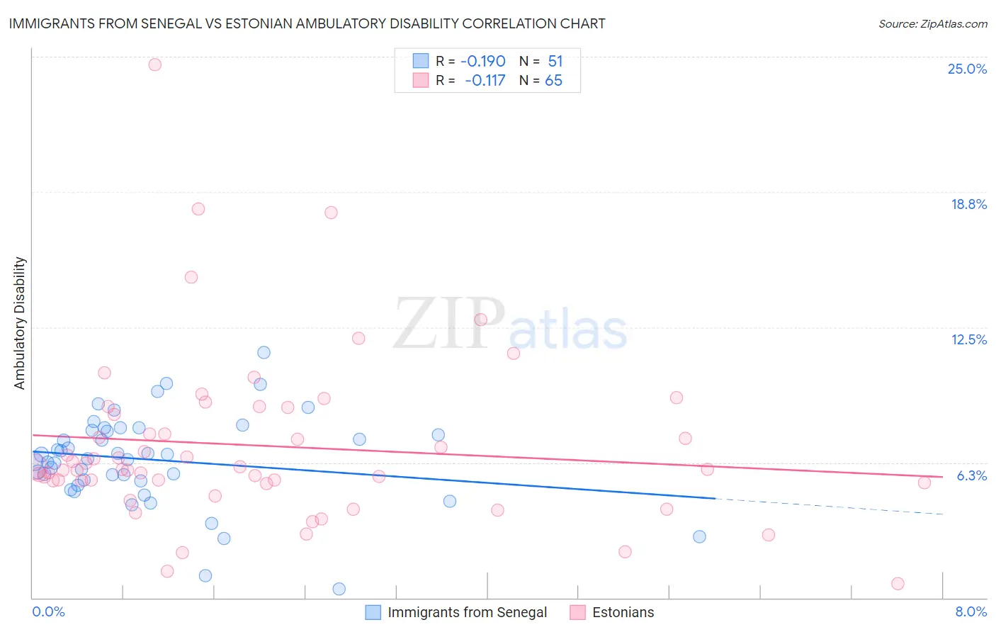 Immigrants from Senegal vs Estonian Ambulatory Disability