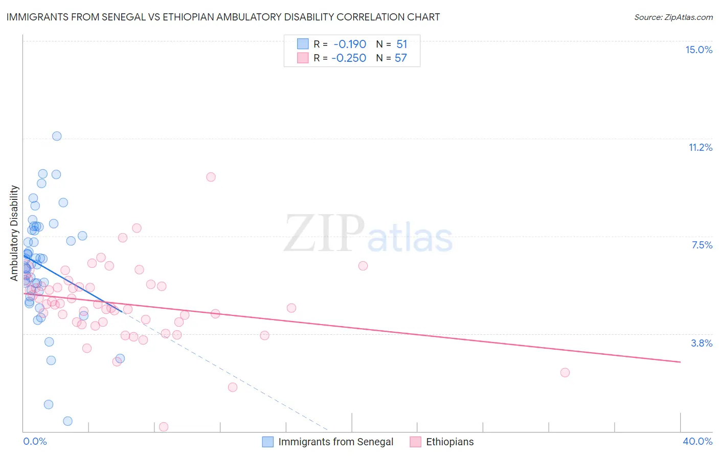 Immigrants from Senegal vs Ethiopian Ambulatory Disability
