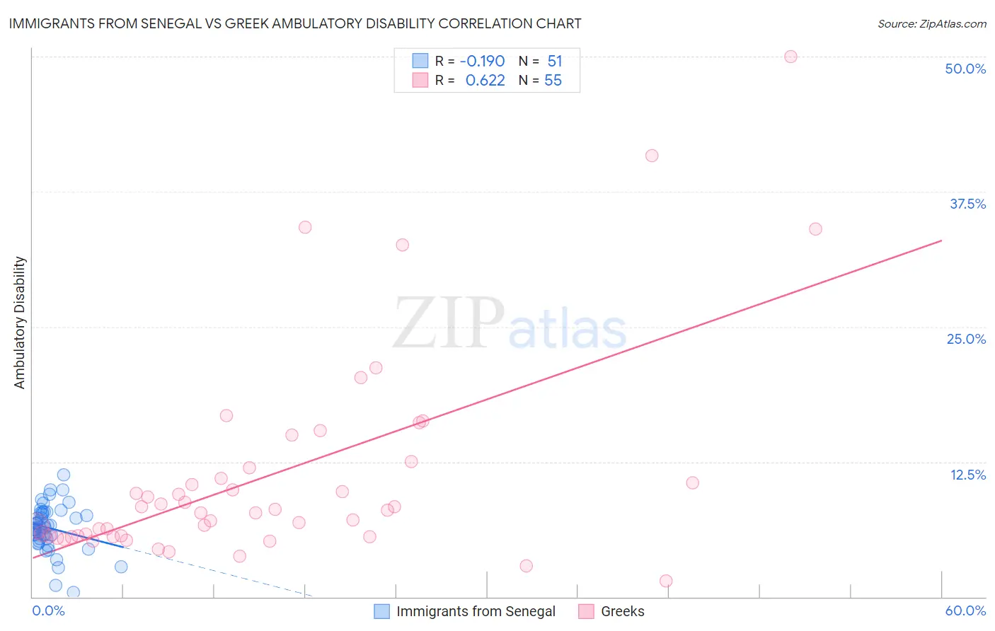Immigrants from Senegal vs Greek Ambulatory Disability