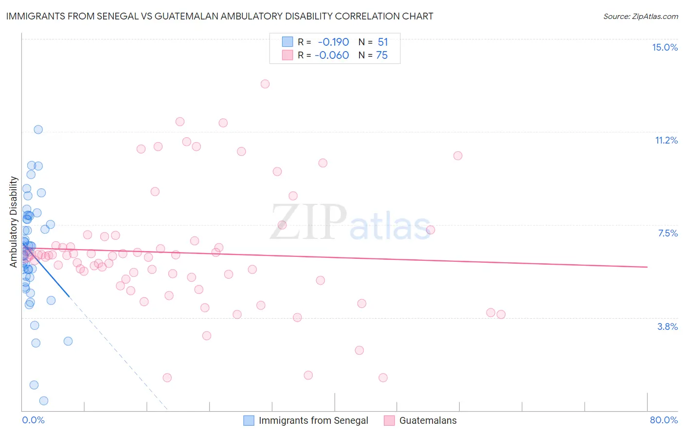 Immigrants from Senegal vs Guatemalan Ambulatory Disability