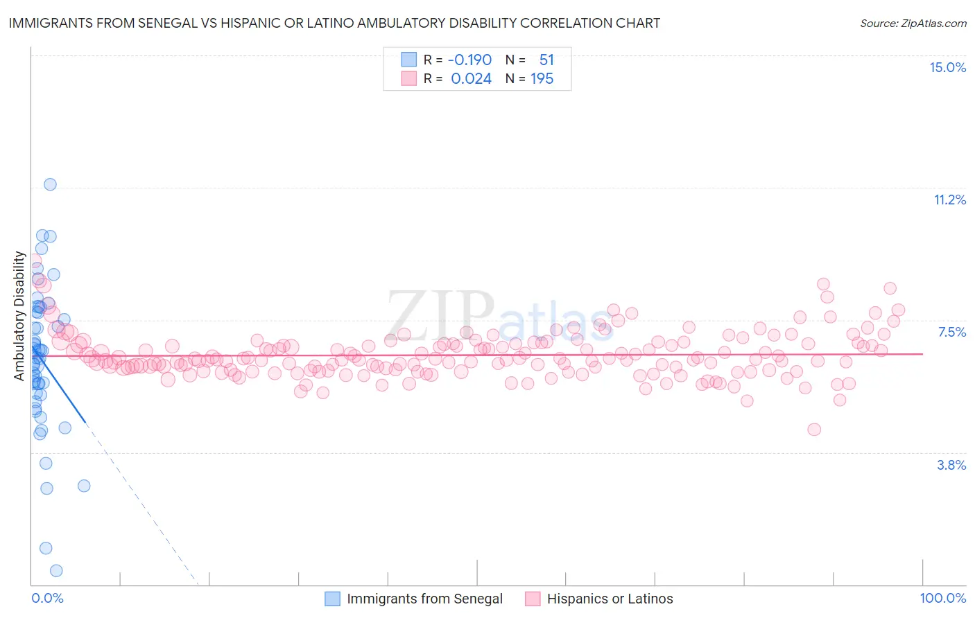 Immigrants from Senegal vs Hispanic or Latino Ambulatory Disability