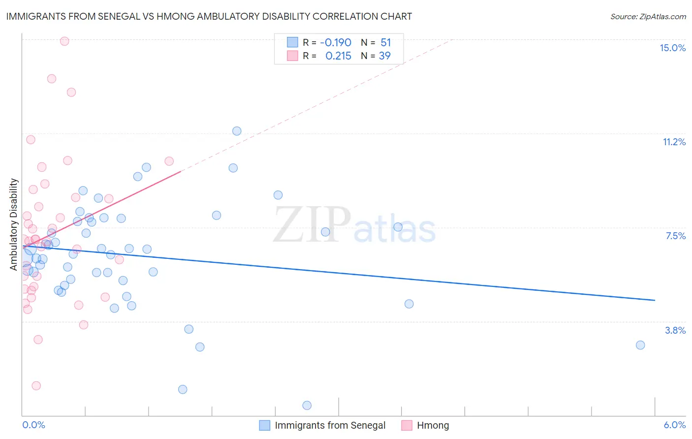 Immigrants from Senegal vs Hmong Ambulatory Disability