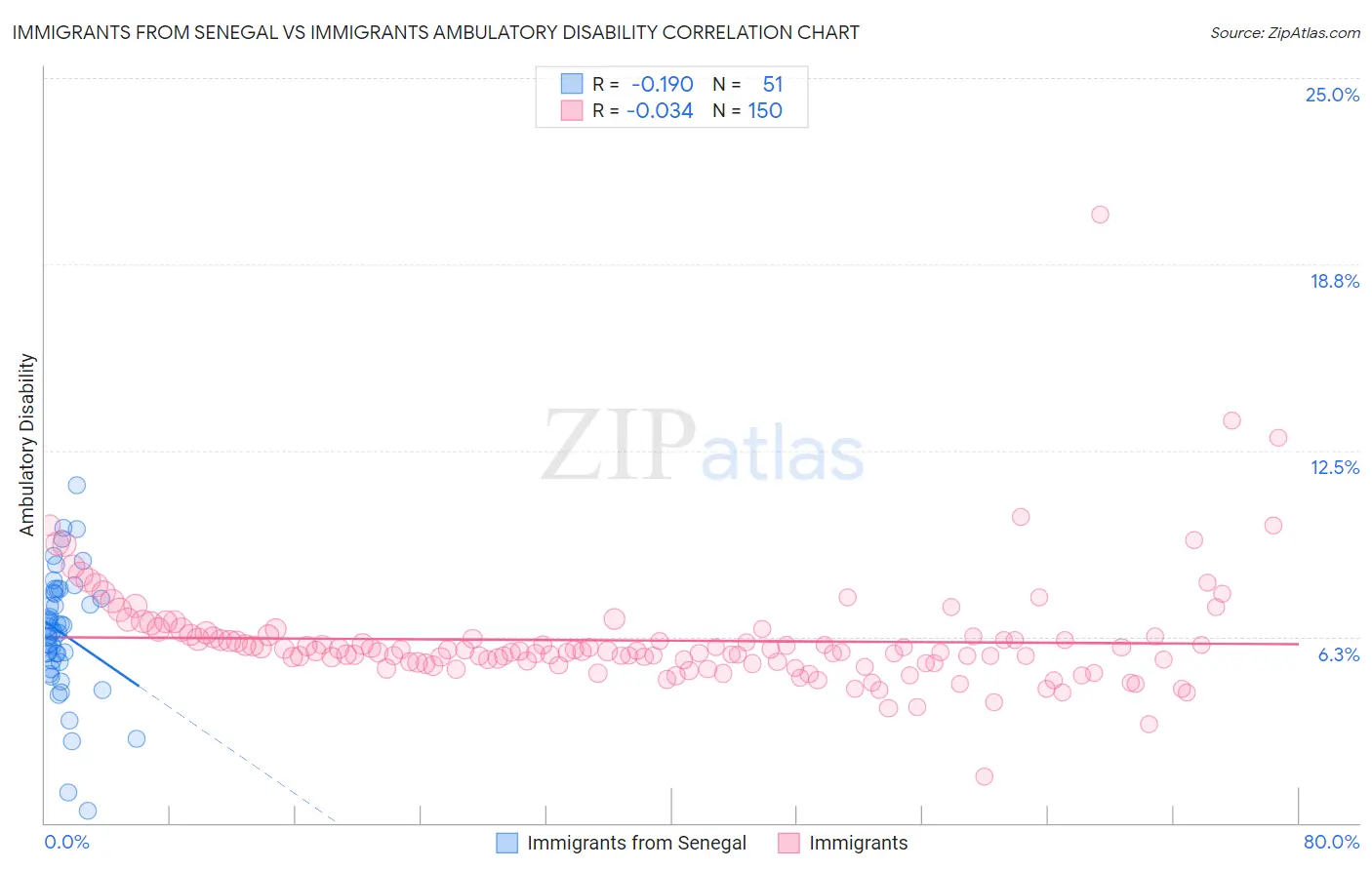 Immigrants from Senegal vs Immigrants Ambulatory Disability