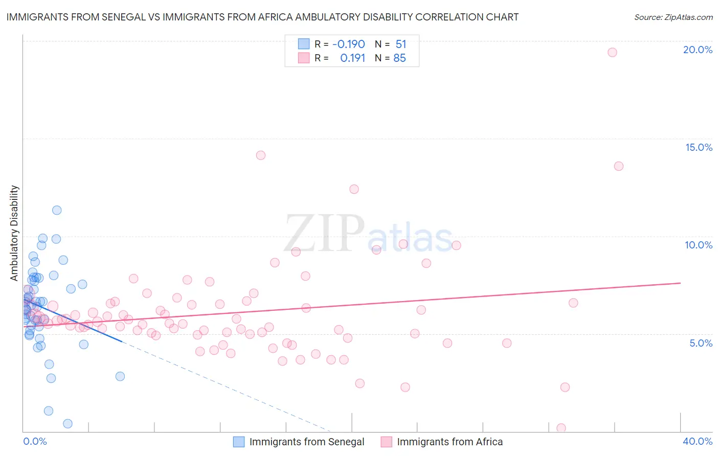 Immigrants from Senegal vs Immigrants from Africa Ambulatory Disability