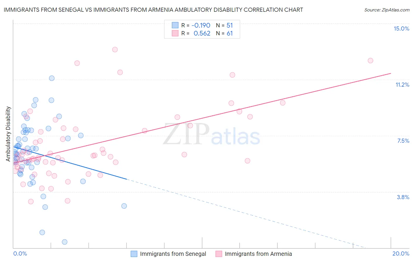 Immigrants from Senegal vs Immigrants from Armenia Ambulatory Disability