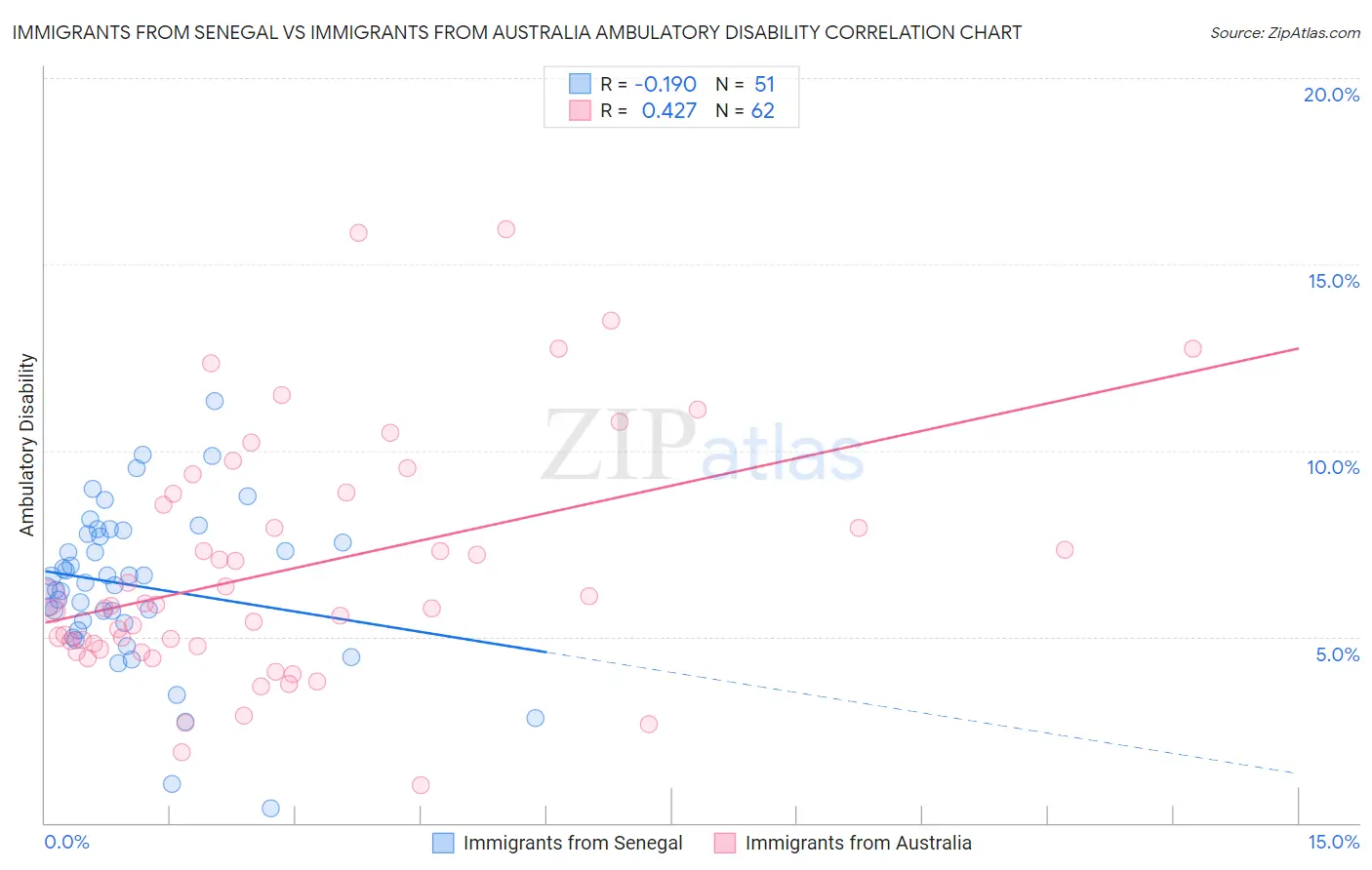 Immigrants from Senegal vs Immigrants from Australia Ambulatory Disability