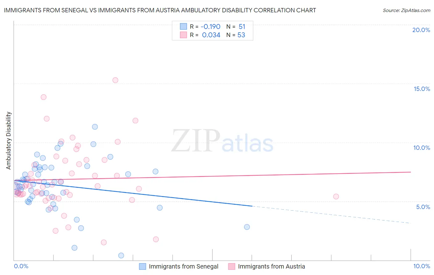 Immigrants from Senegal vs Immigrants from Austria Ambulatory Disability
