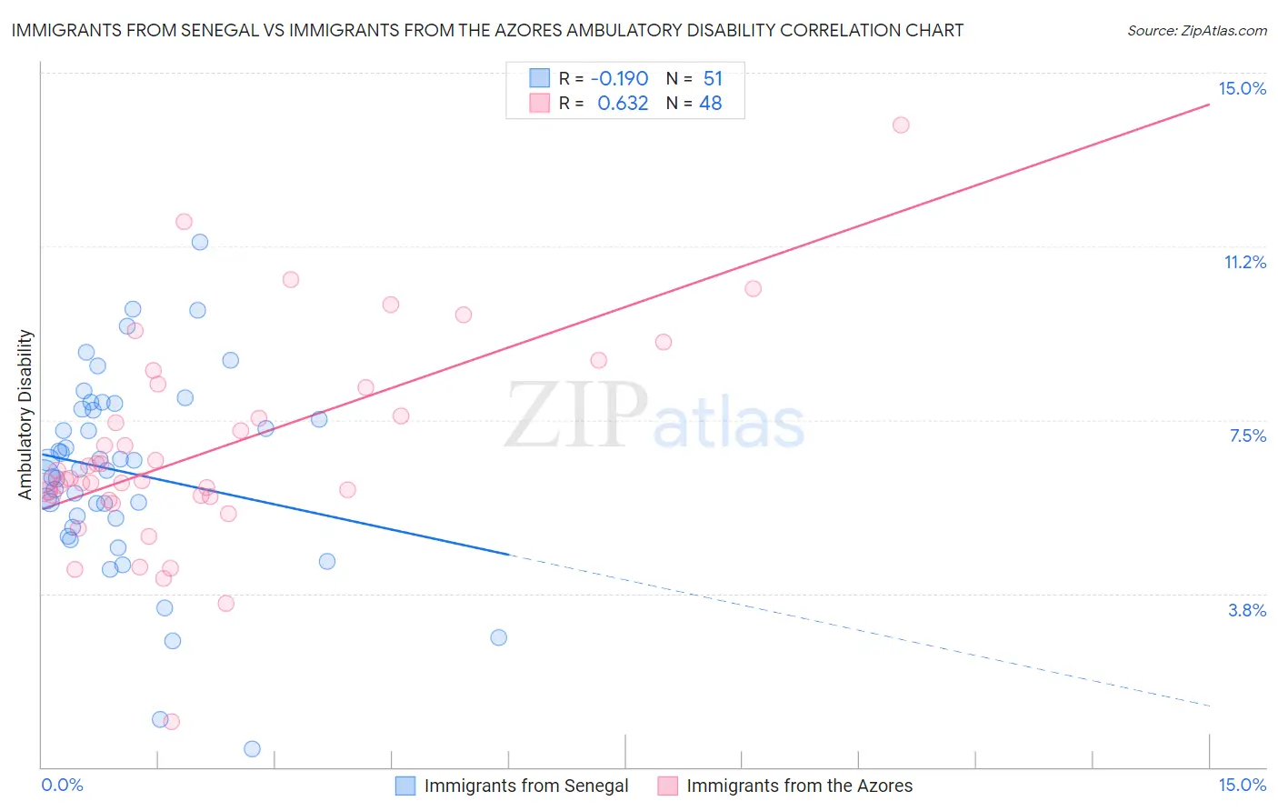 Immigrants from Senegal vs Immigrants from the Azores Ambulatory Disability