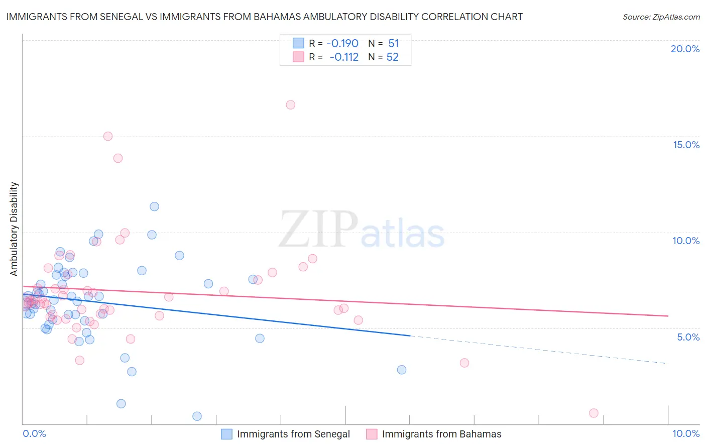 Immigrants from Senegal vs Immigrants from Bahamas Ambulatory Disability