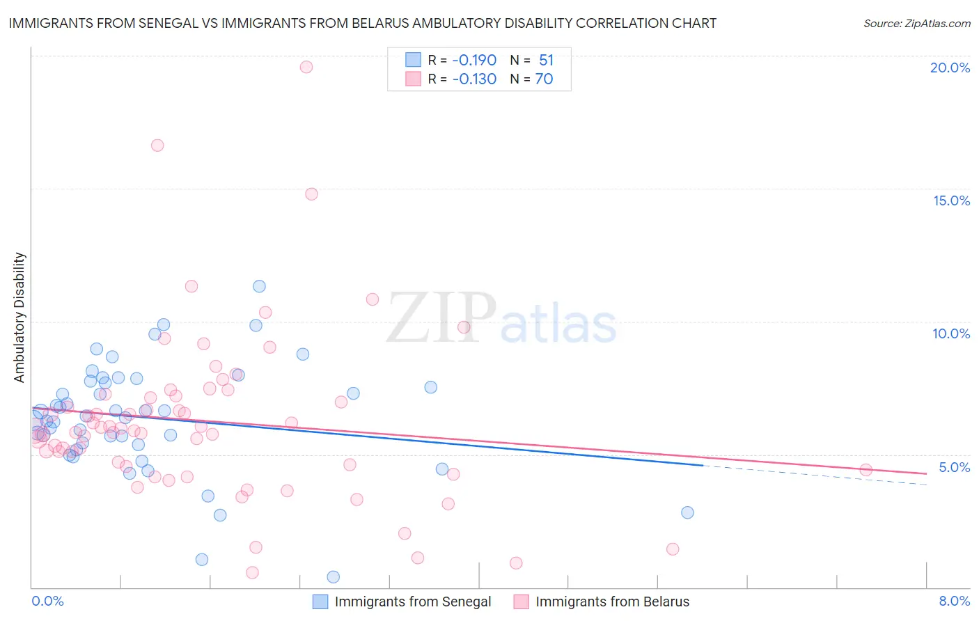 Immigrants from Senegal vs Immigrants from Belarus Ambulatory Disability