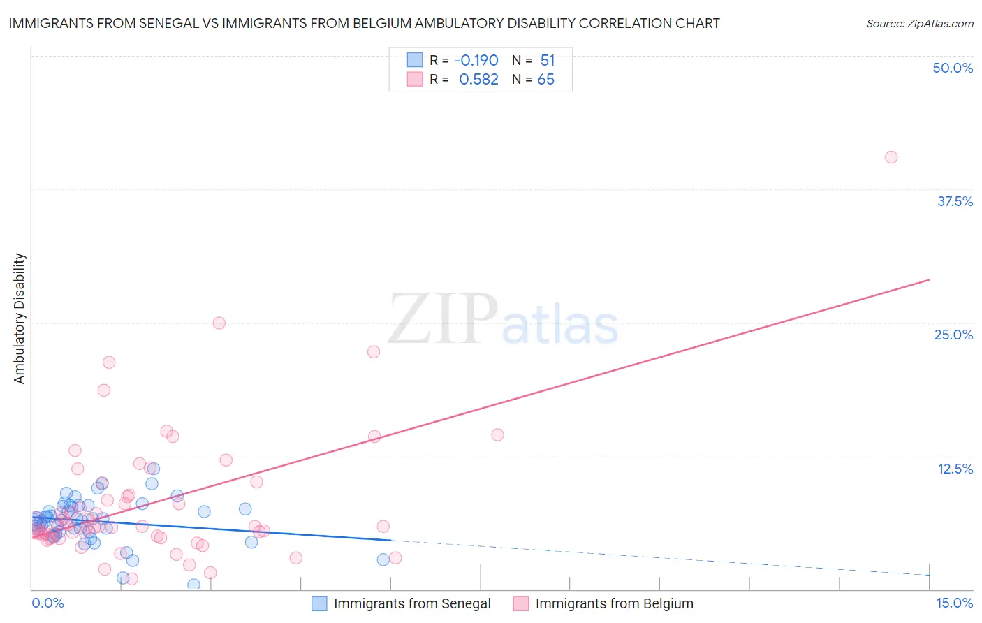 Immigrants from Senegal vs Immigrants from Belgium Ambulatory Disability