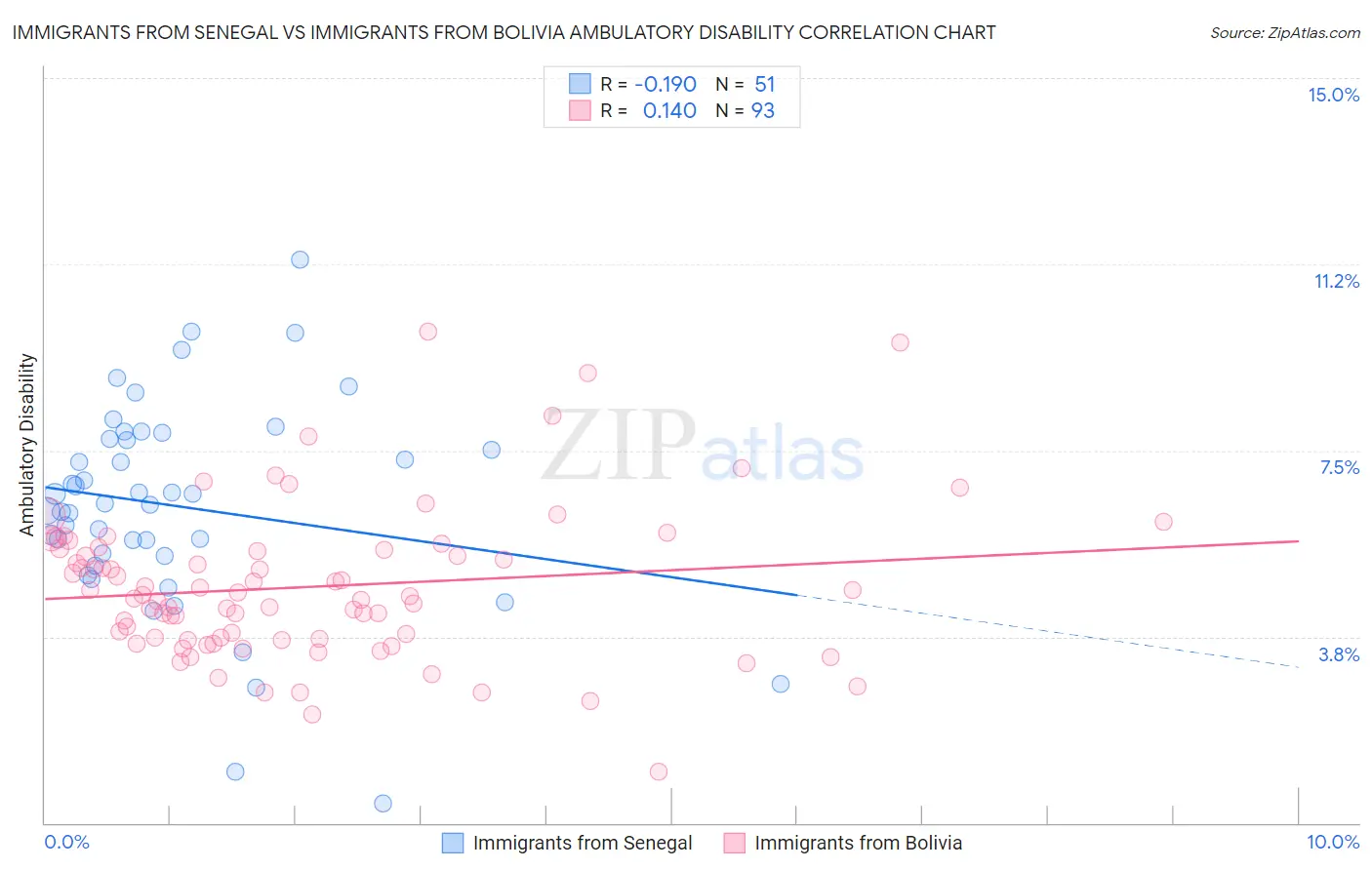 Immigrants from Senegal vs Immigrants from Bolivia Ambulatory Disability