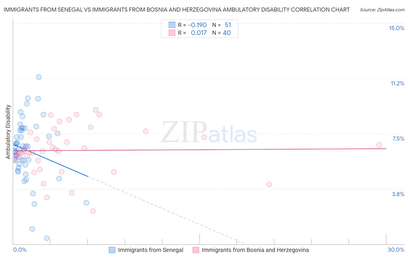 Immigrants from Senegal vs Immigrants from Bosnia and Herzegovina Ambulatory Disability