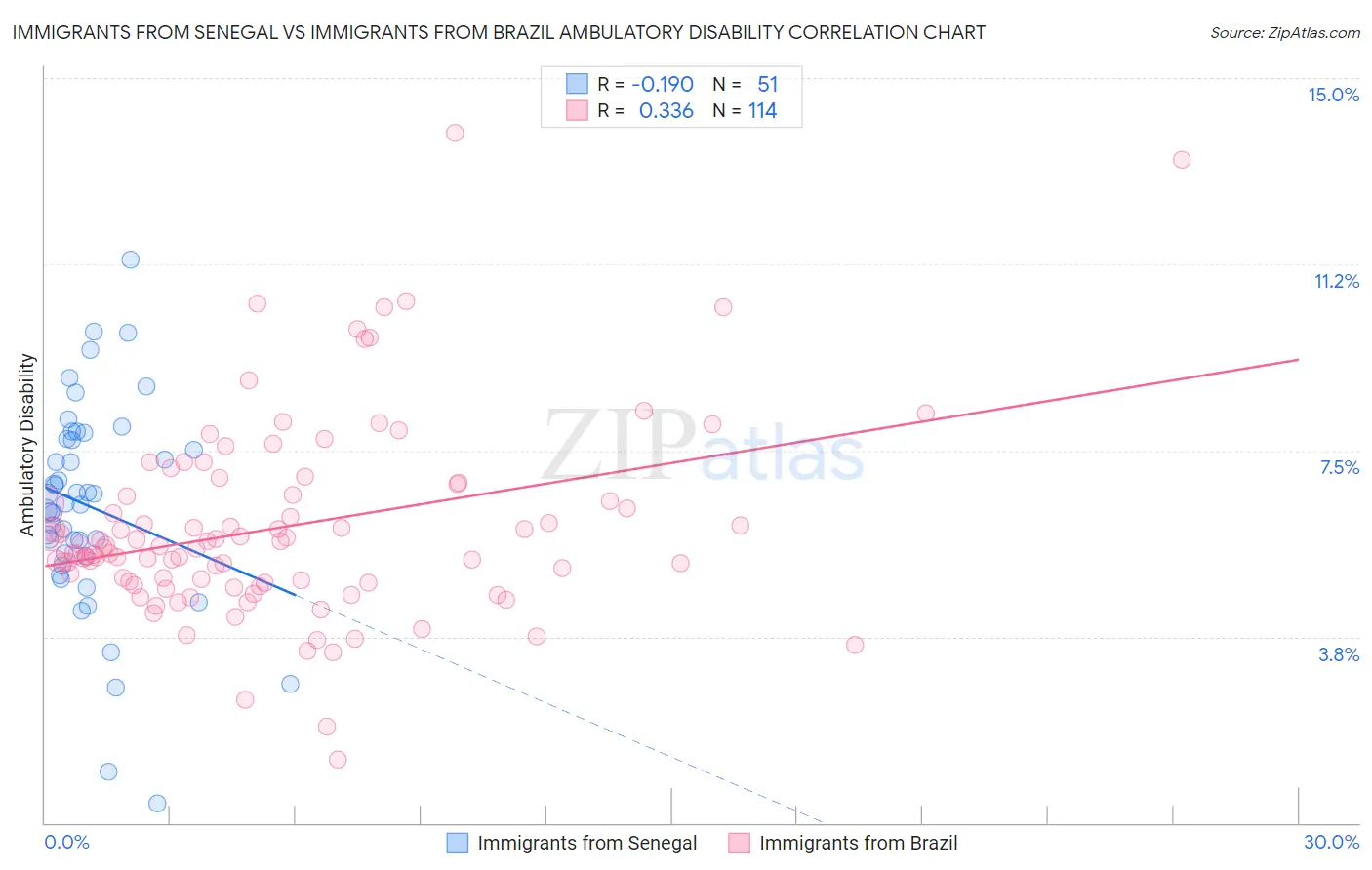 Immigrants from Senegal vs Immigrants from Brazil Ambulatory Disability