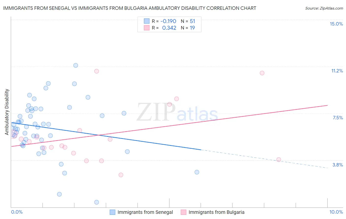 Immigrants from Senegal vs Immigrants from Bulgaria Ambulatory Disability