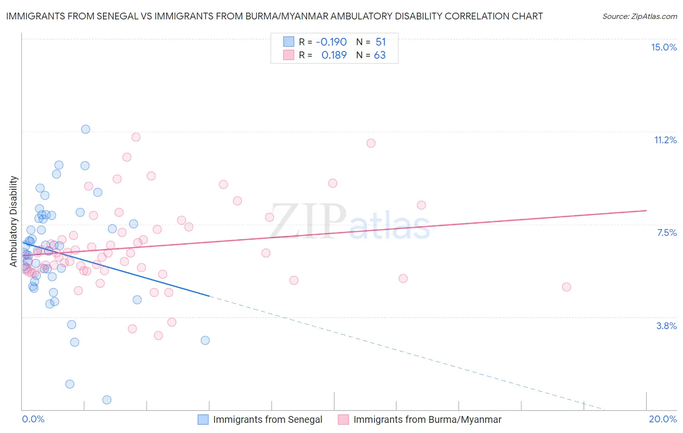 Immigrants from Senegal vs Immigrants from Burma/Myanmar Ambulatory Disability
