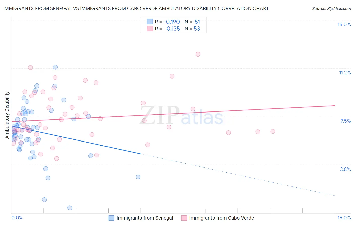 Immigrants from Senegal vs Immigrants from Cabo Verde Ambulatory Disability