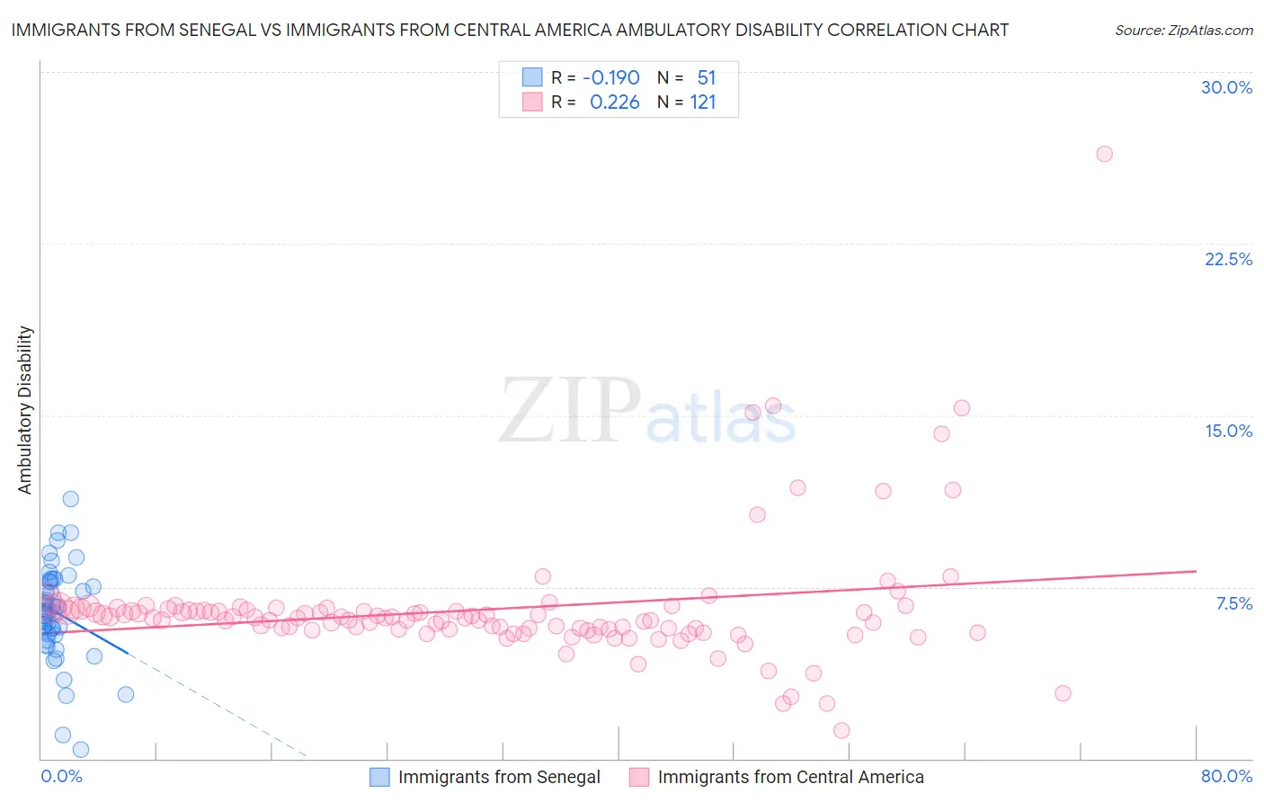 Immigrants from Senegal vs Immigrants from Central America Ambulatory Disability