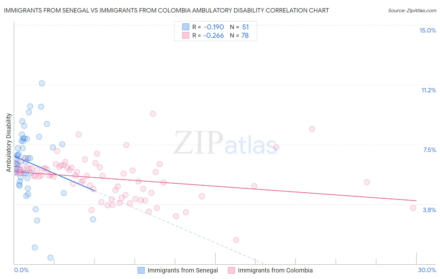 Immigrants from Senegal vs Immigrants from Colombia Ambulatory Disability