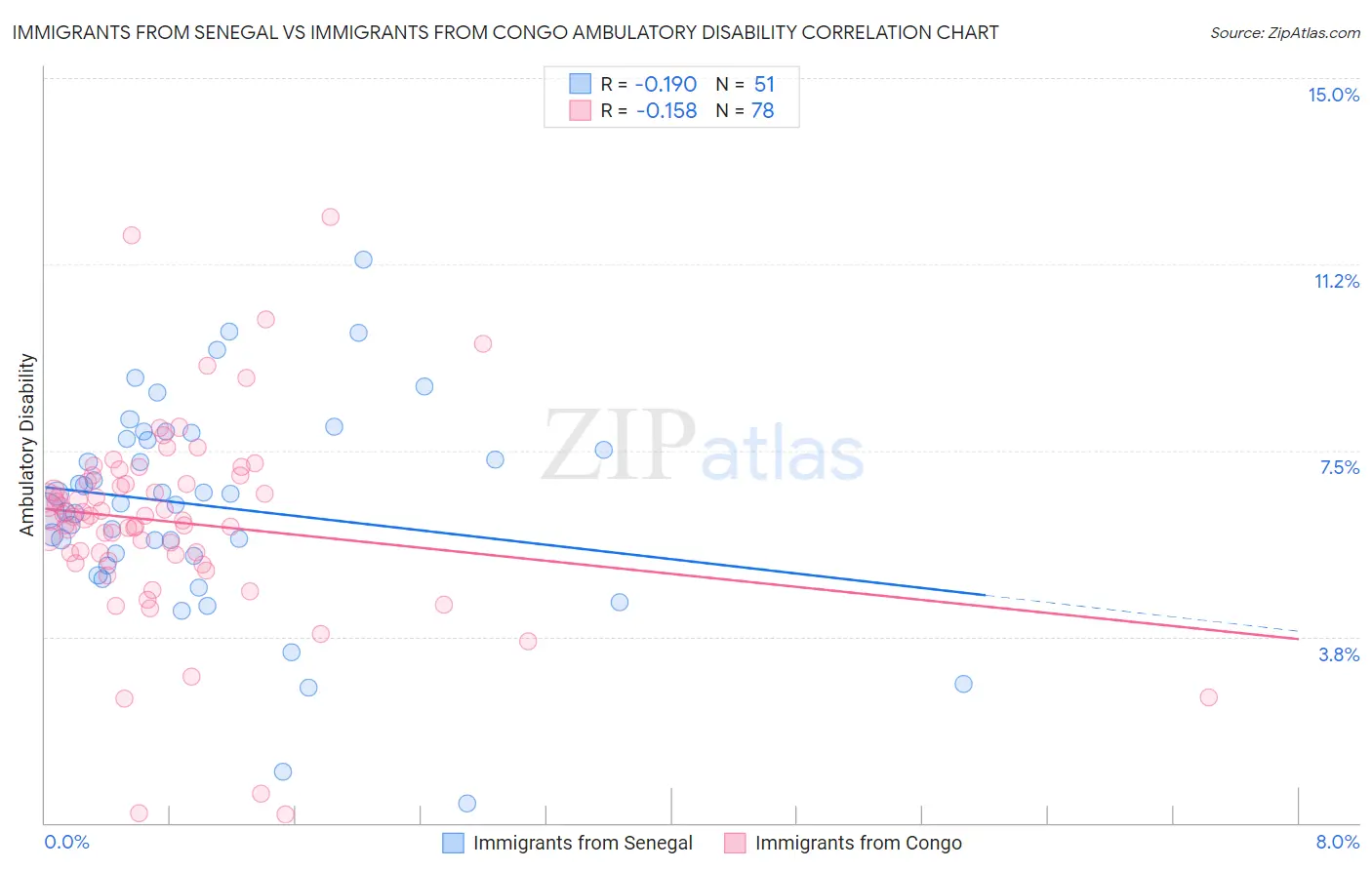 Immigrants from Senegal vs Immigrants from Congo Ambulatory Disability
