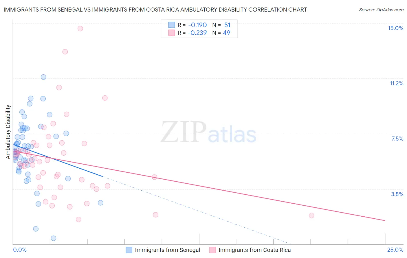 Immigrants from Senegal vs Immigrants from Costa Rica Ambulatory Disability