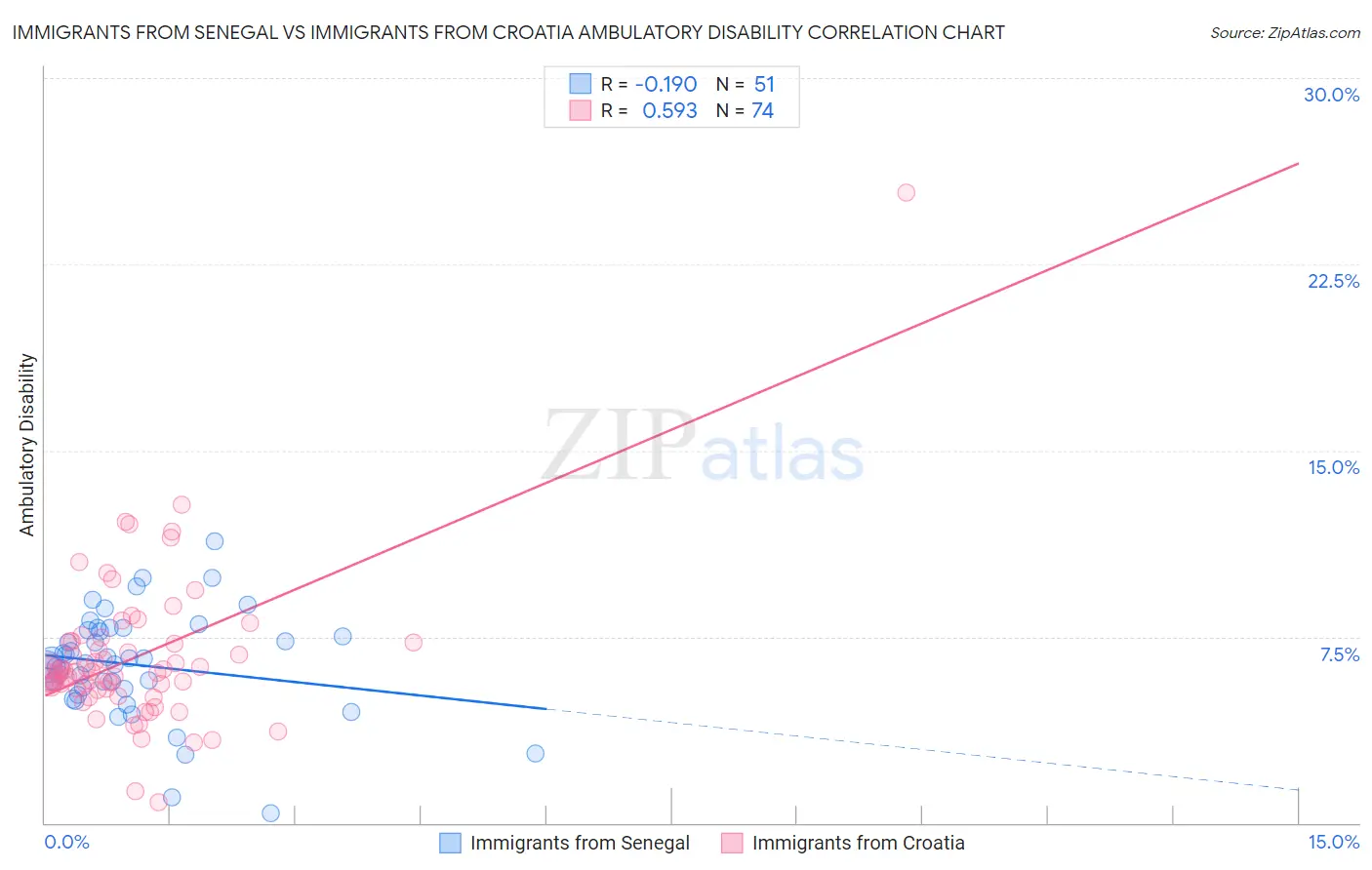 Immigrants from Senegal vs Immigrants from Croatia Ambulatory Disability