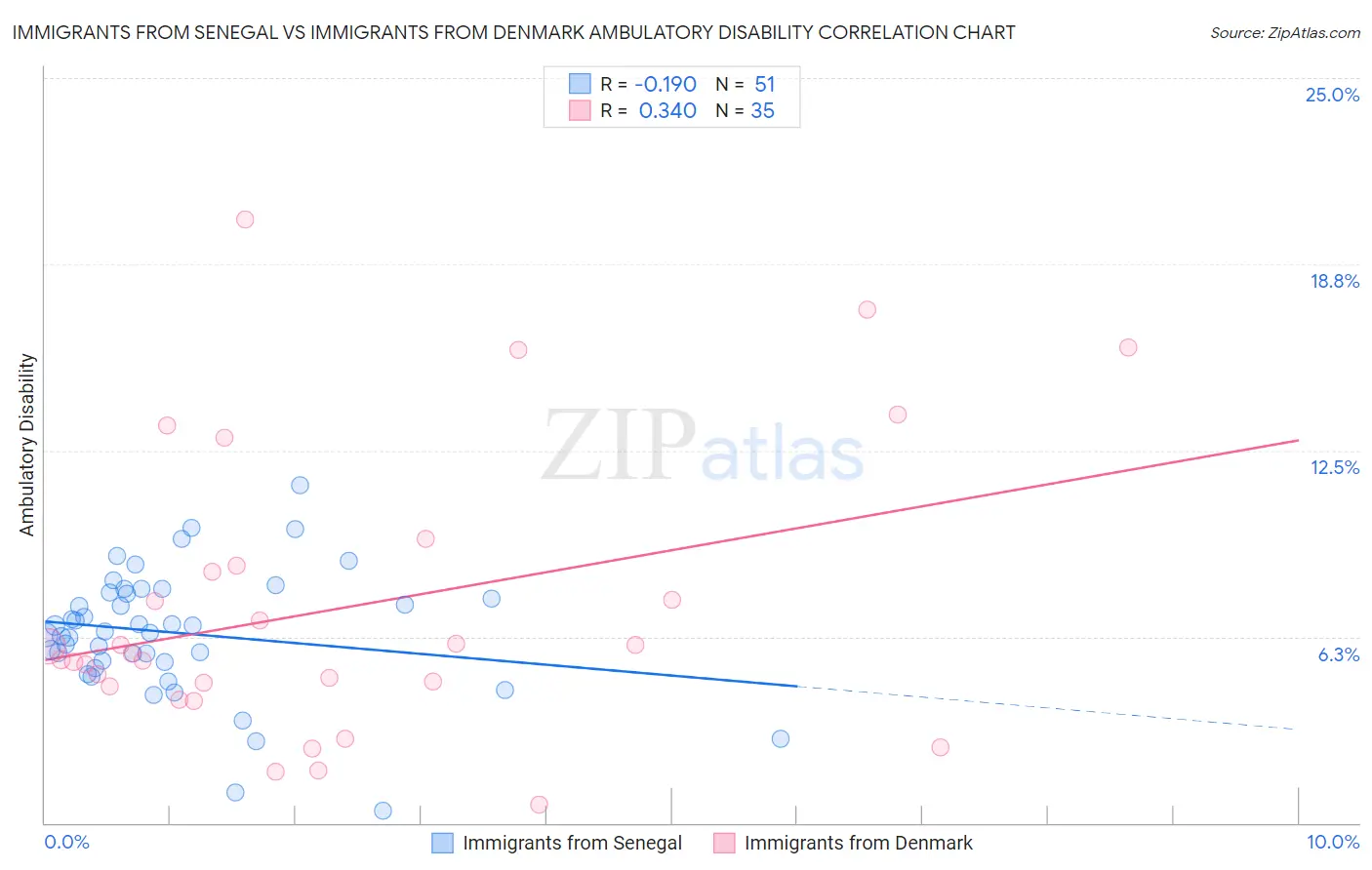 Immigrants from Senegal vs Immigrants from Denmark Ambulatory Disability