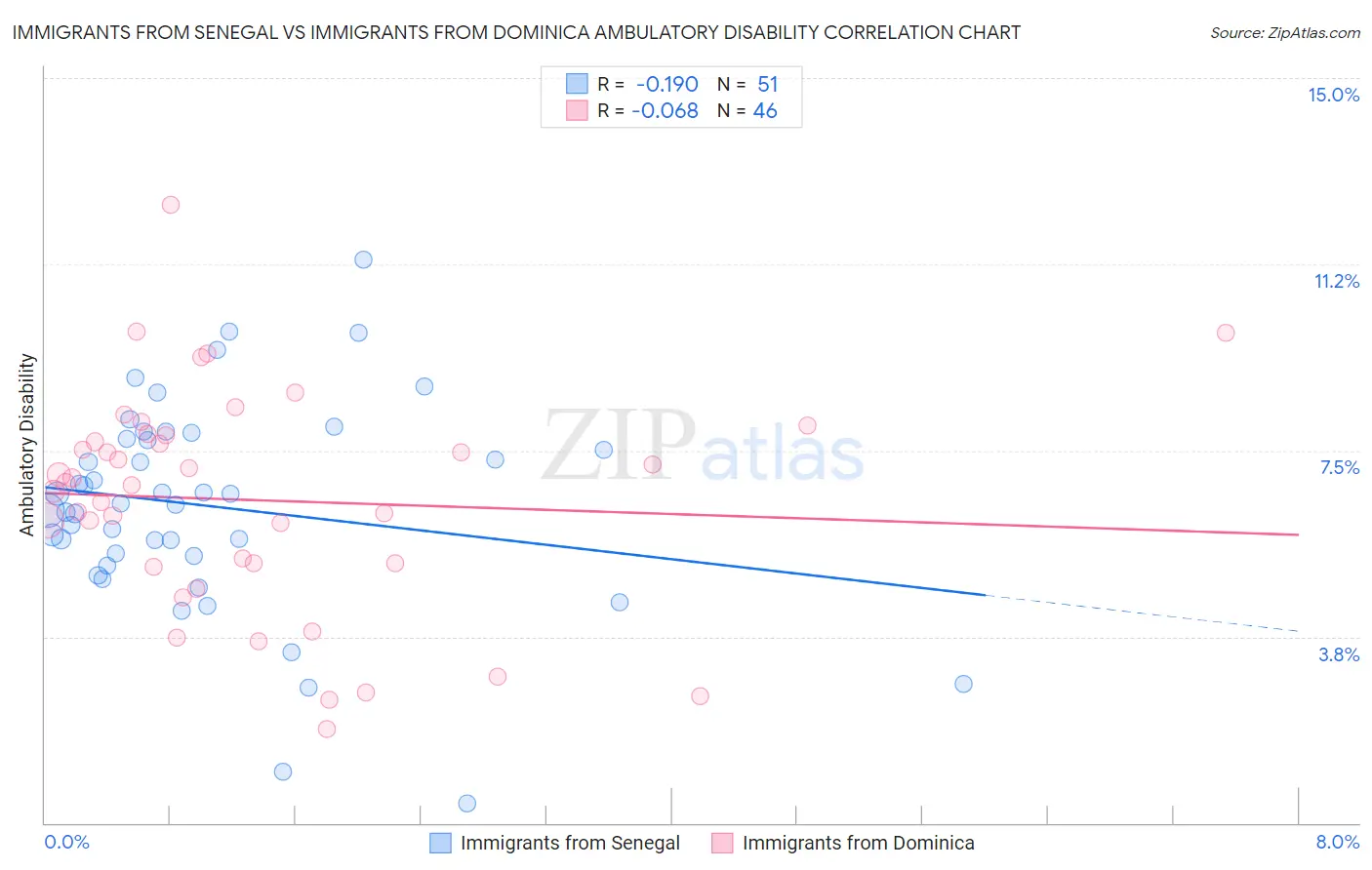 Immigrants from Senegal vs Immigrants from Dominica Ambulatory Disability