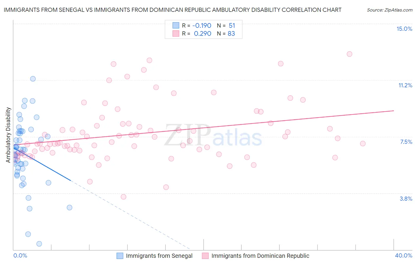 Immigrants from Senegal vs Immigrants from Dominican Republic Ambulatory Disability