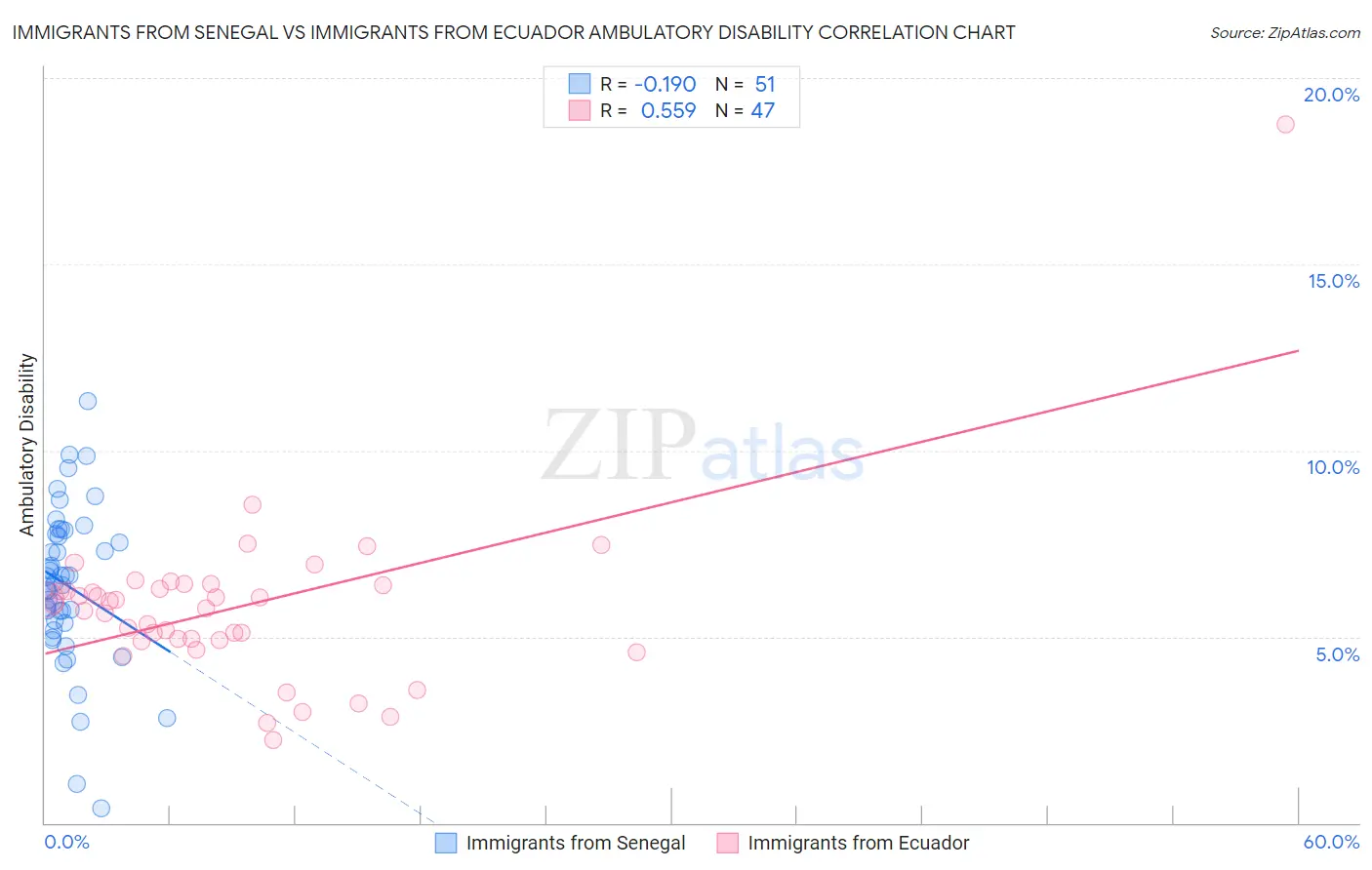 Immigrants from Senegal vs Immigrants from Ecuador Ambulatory Disability