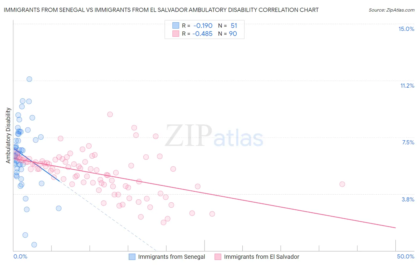 Immigrants from Senegal vs Immigrants from El Salvador Ambulatory Disability