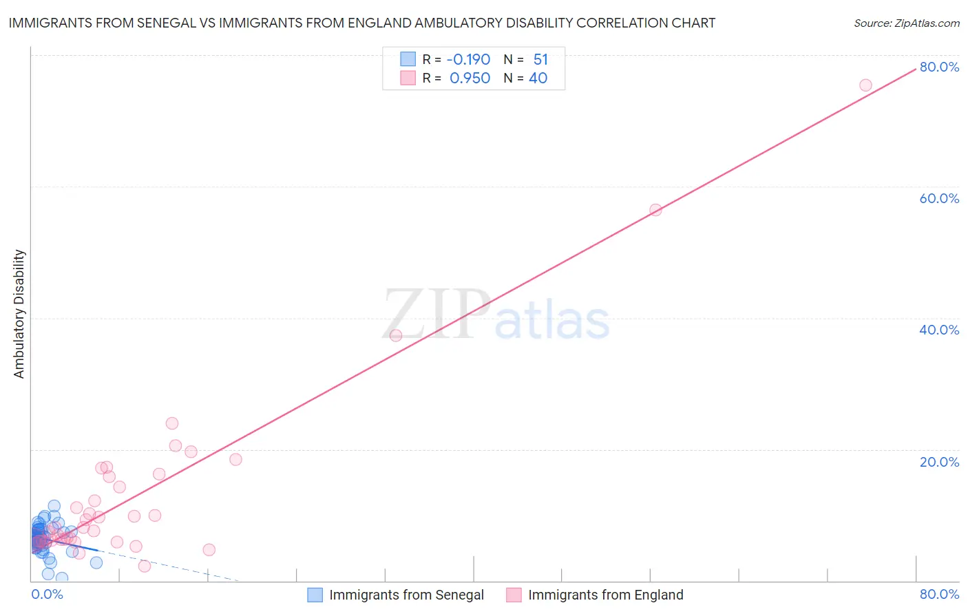 Immigrants from Senegal vs Immigrants from England Ambulatory Disability