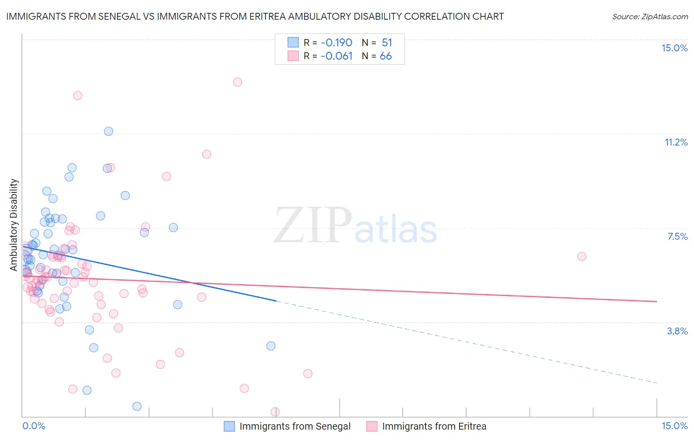 Immigrants from Senegal vs Immigrants from Eritrea Ambulatory Disability