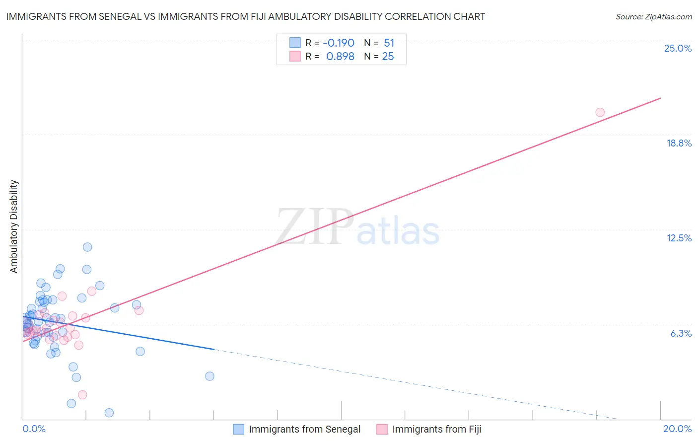 Immigrants from Senegal vs Immigrants from Fiji Ambulatory Disability