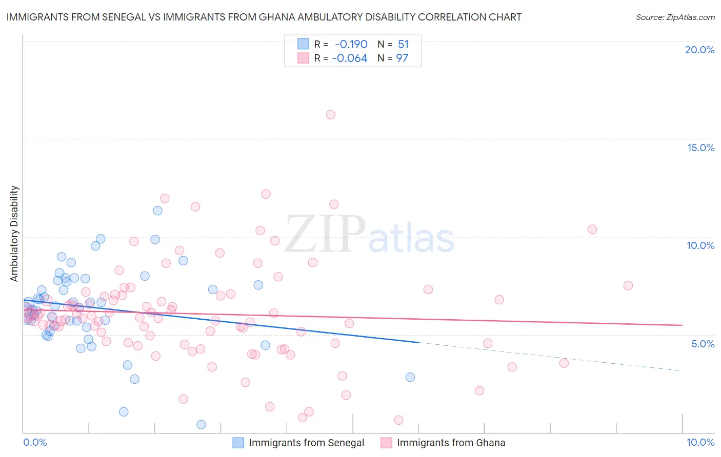 Immigrants from Senegal vs Immigrants from Ghana Ambulatory Disability