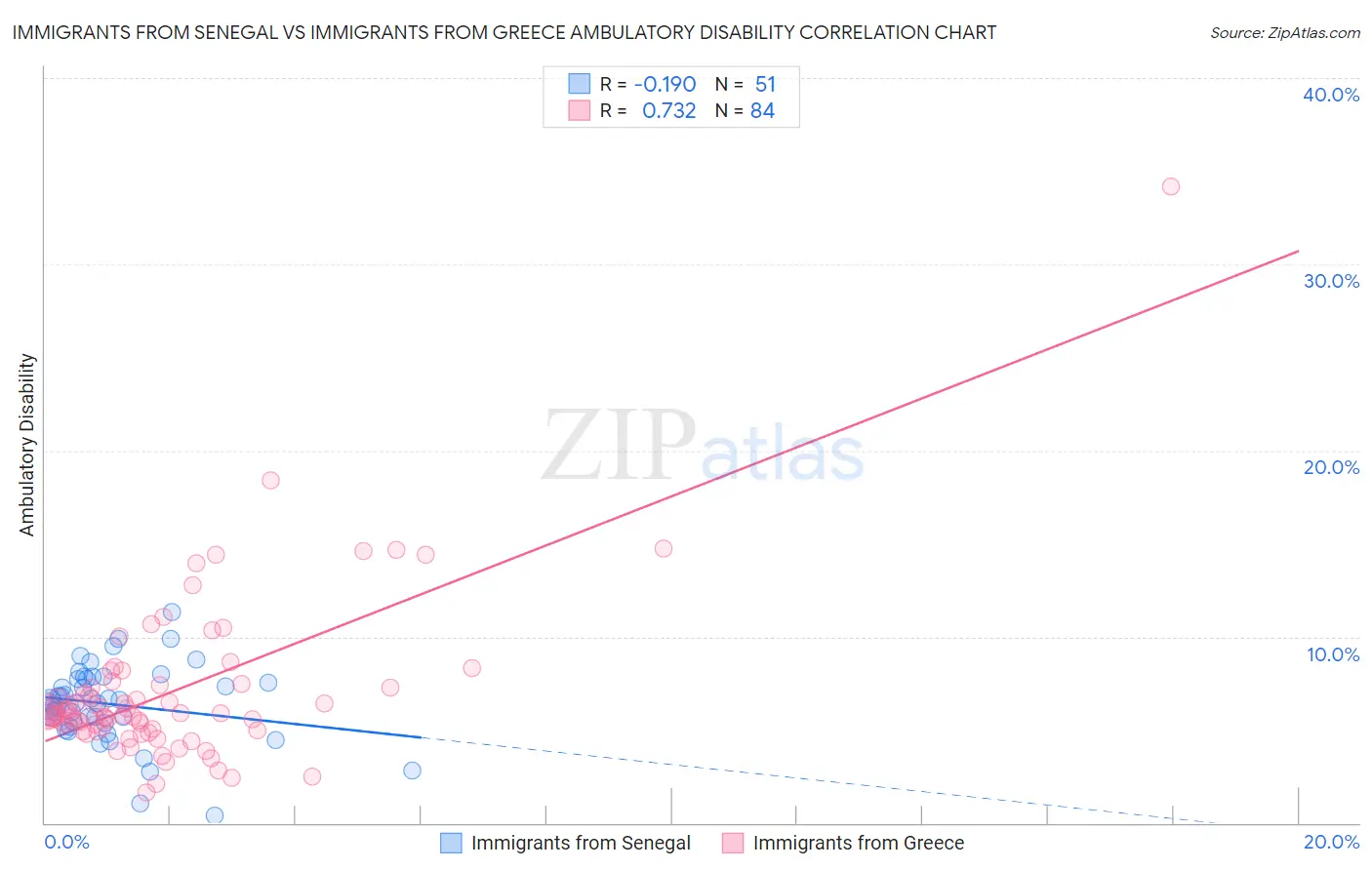Immigrants from Senegal vs Immigrants from Greece Ambulatory Disability