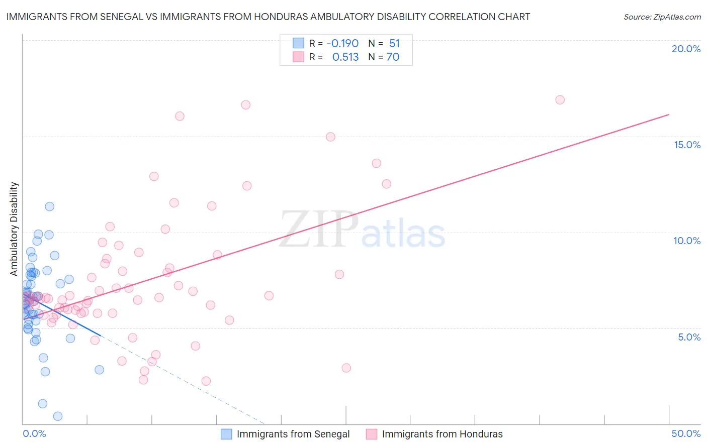 Immigrants from Senegal vs Immigrants from Honduras Ambulatory Disability