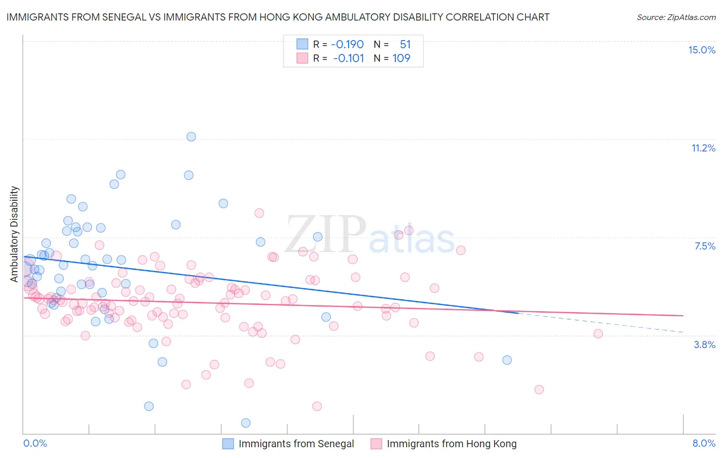 Immigrants from Senegal vs Immigrants from Hong Kong Ambulatory Disability