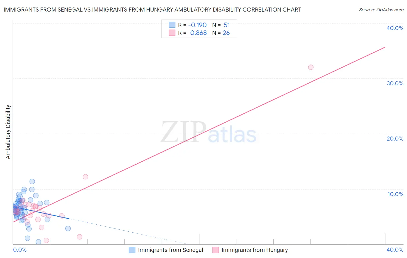 Immigrants from Senegal vs Immigrants from Hungary Ambulatory Disability