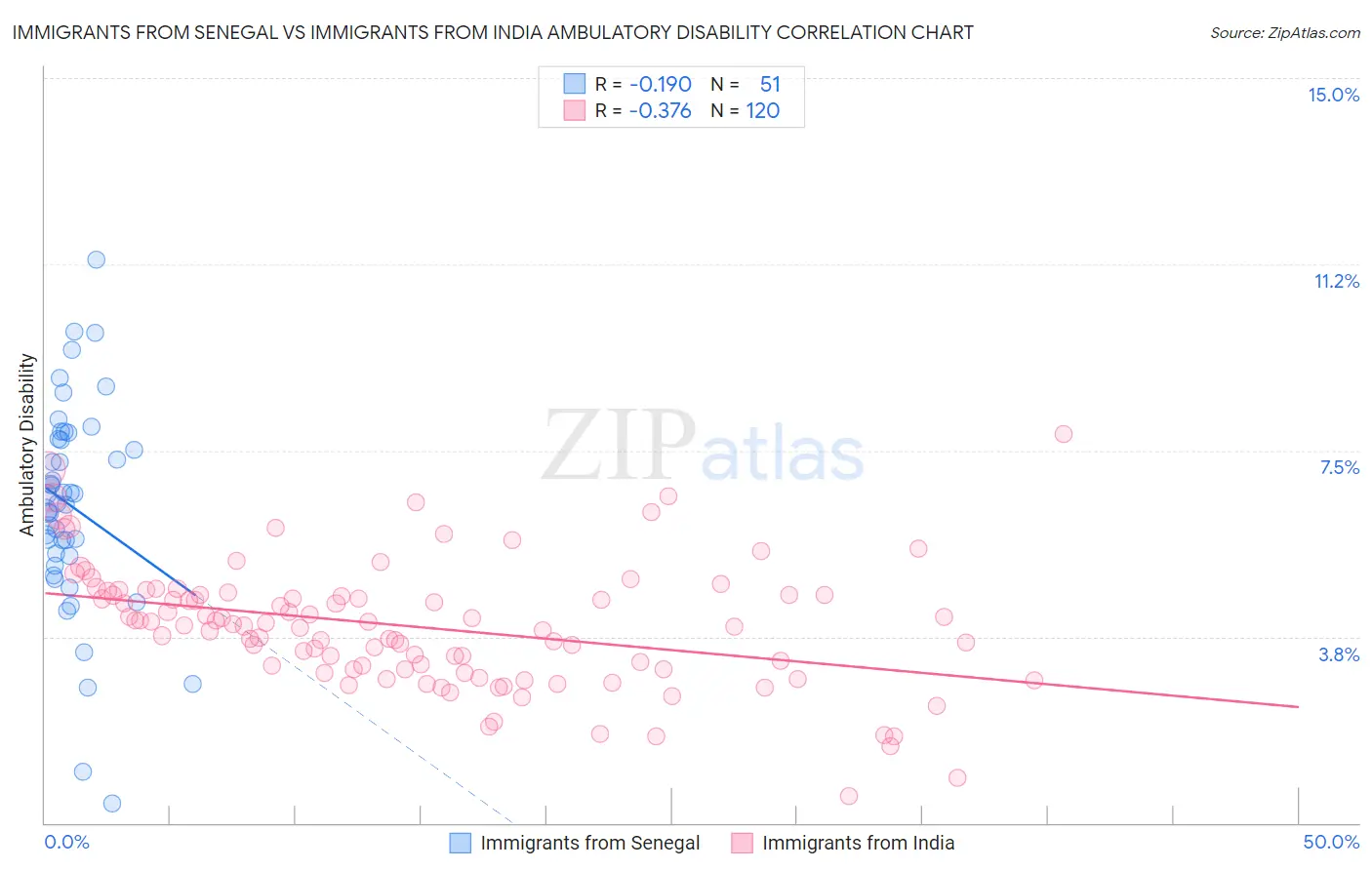 Immigrants from Senegal vs Immigrants from India Ambulatory Disability