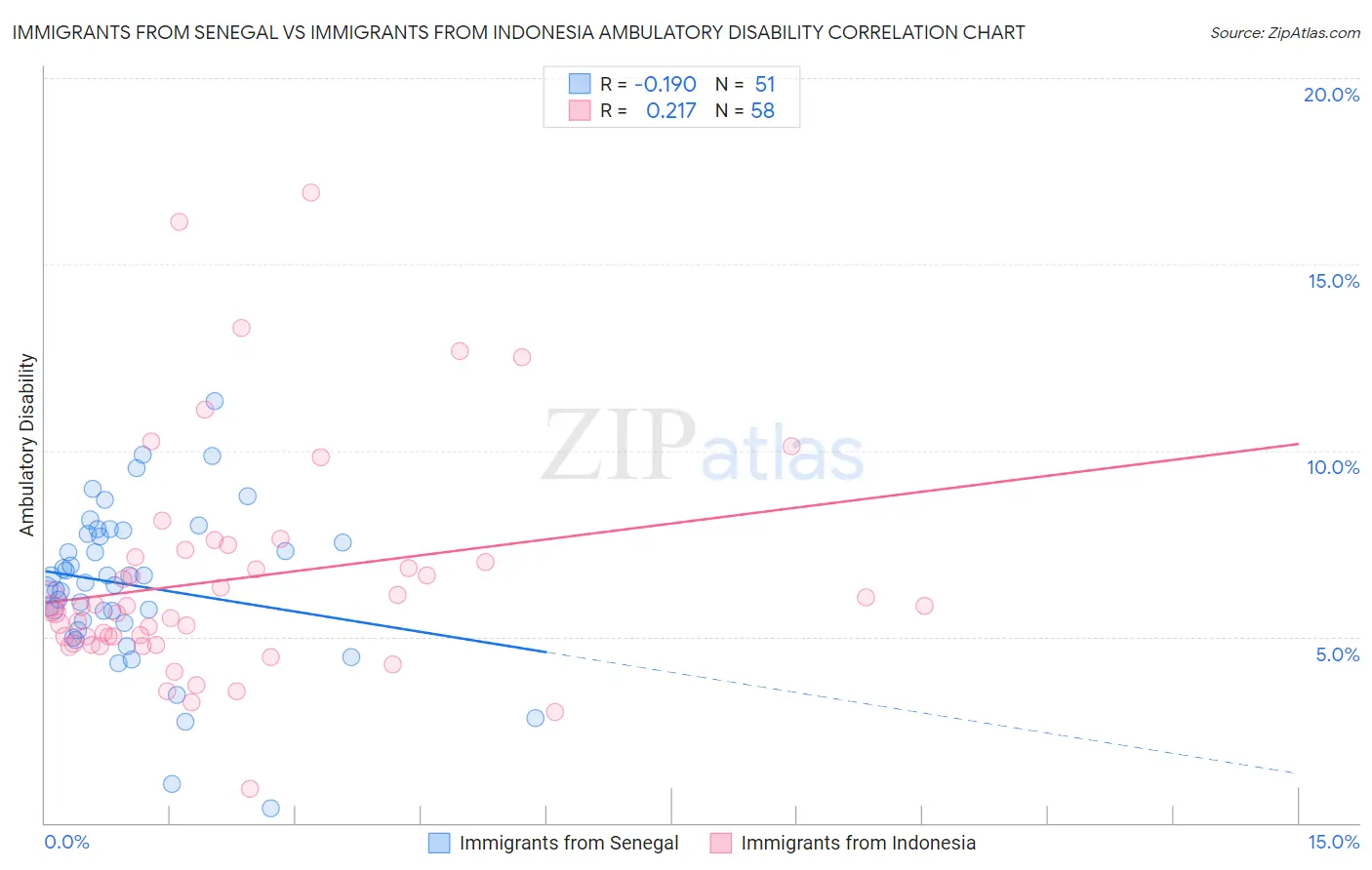 Immigrants from Senegal vs Immigrants from Indonesia Ambulatory Disability