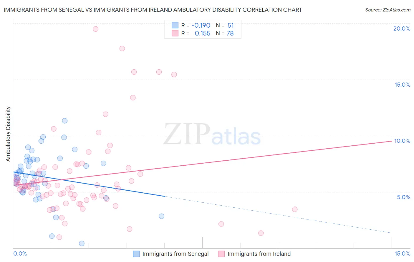 Immigrants from Senegal vs Immigrants from Ireland Ambulatory Disability