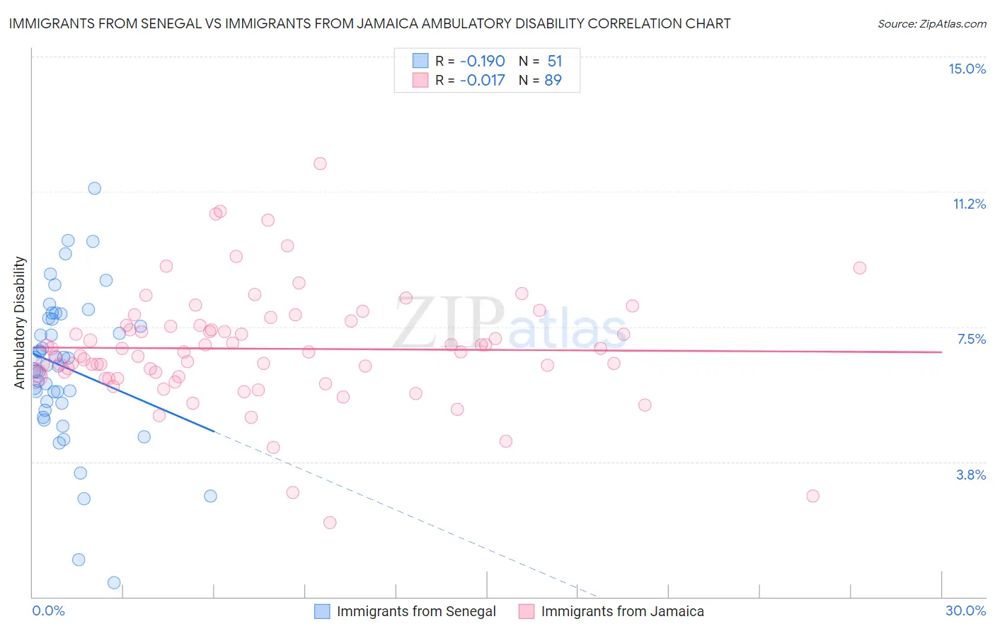 Immigrants from Senegal vs Immigrants from Jamaica Ambulatory Disability